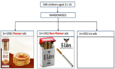 Adverts for candy-like flavoured e-cigarettes could encourage vaping amongst school children