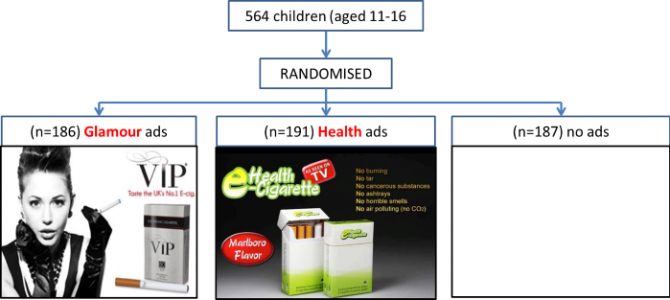 Children exposed to vaping ads are less likely to think occasional smoking is bad for health
